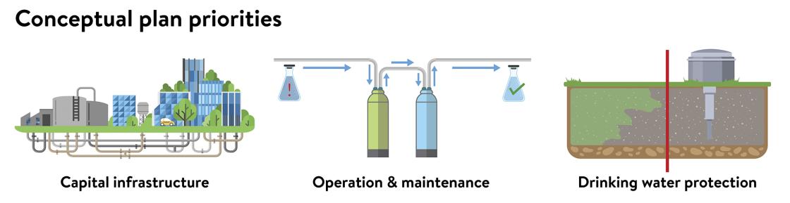 Illustrations representing capital infrastructure, operation and maintenance, and drinking water protection.