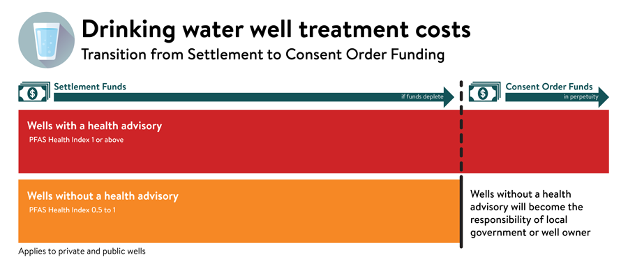 Graphic shows settlement funds will cover treatment costs for wells with or without a drinking water advisory. Consent order funds cover only wells with a drinking water advisory and that exceed the PFAS Health index of 1.
