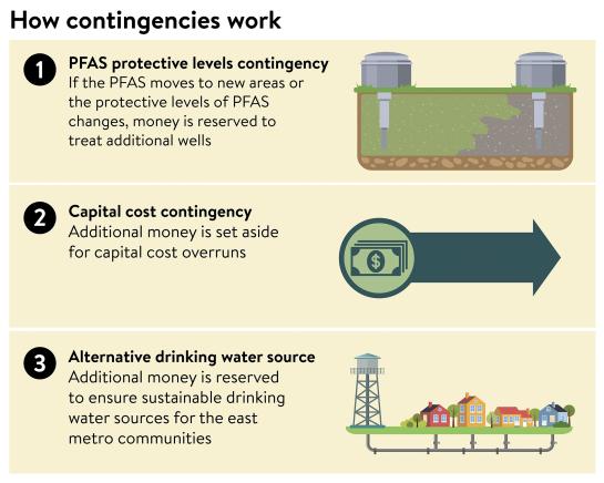 Money is reserved to treat additional wells if PFAS moves to new areas or if protective levels change. Additional money is set aside for capital cost overruns or alternative drinking water sources.