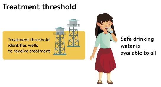 Illustration of girl drinking water from a glass. Treatment threshold identifies wells to receive treatments so safe drinking water is available to all.